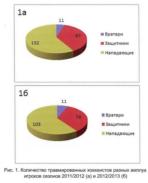 otsenka vliyaniya travm na igrovuyu effektivnost hokkeistov