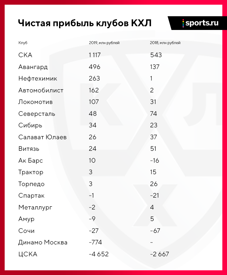 sovremennye tendentsii upravleniya finansami v hokkeynyh klubah